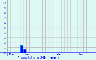 Graphique des précipitations prvues pour Poggio-di-Nazza