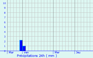 Graphique des précipitations prvues pour Ghisoni