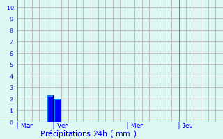 Graphique des précipitations prvues pour Talasani