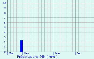 Graphique des précipitations prvues pour Paris 6me Arrondissement