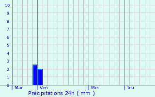 Graphique des précipitations prvues pour Pietra-di-Verde