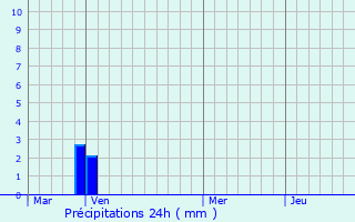 Graphique des précipitations prvues pour Ortale