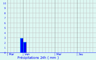 Graphique des précipitations prvues pour Valle-d