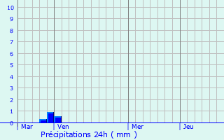 Graphique des précipitations prvues pour Algajola