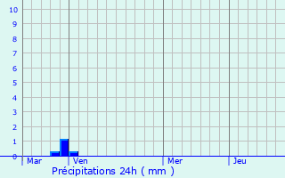 Graphique des précipitations prvues pour Pastricciola