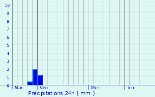 Graphique des précipitations prvues pour Poggio-d