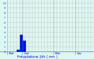 Graphique des précipitations prvues pour Valle-d