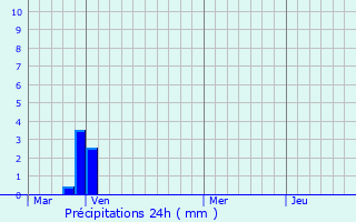 Graphique des précipitations prvues pour Casalta