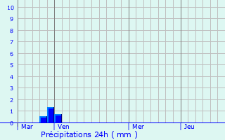 Graphique des précipitations prvues pour Brantes