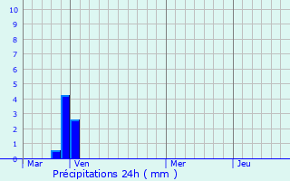 Graphique des précipitations prvues pour Croce