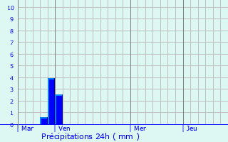 Graphique des précipitations prvues pour Scolca