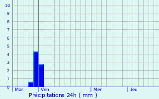 Graphique des précipitations prvues pour La Porta