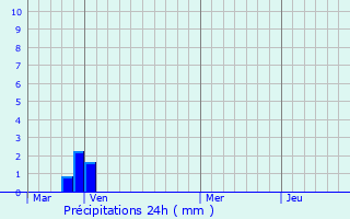 Graphique des précipitations prvues pour Volonne