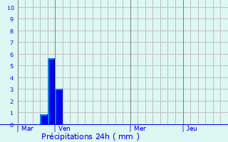 Graphique des précipitations prvues pour Aiti