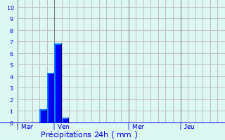 Graphique des précipitations prvues pour Barjols