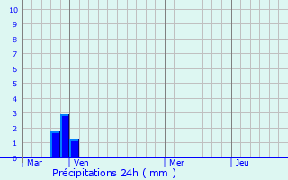 Graphique des précipitations prvues pour Bras-d