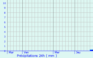 Graphique des précipitations prvues pour Cuzieu