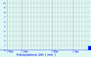 Graphique des précipitations prvues pour Ferrires