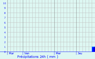 Graphique des précipitations prvues pour Saint-Sauveur-d