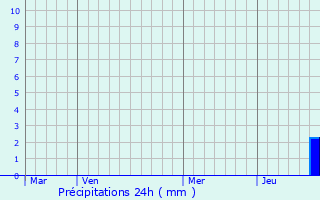 Graphique des précipitations prvues pour Luant