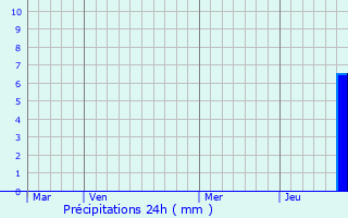 Graphique des précipitations prvues pour Savigny-ls-Beaune