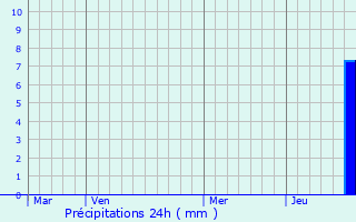 Graphique des précipitations prvues pour Boussenois