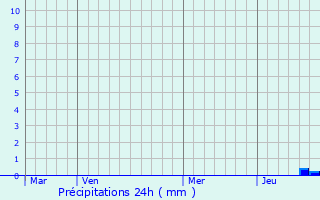 Graphique des précipitations prvues pour Tignieu-Jameyzieu