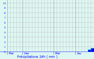 Graphique des précipitations prvues pour Le Pondy