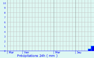 Graphique des précipitations prvues pour Saint-Preuse