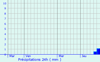 Graphique des précipitations prvues pour Alluy