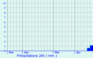 Graphique des précipitations prvues pour Limon