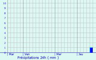 Graphique des précipitations prvues pour Chasselay