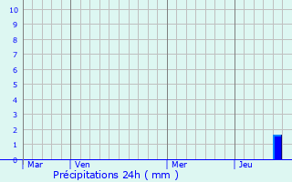 Graphique des précipitations prvues pour Montrevel