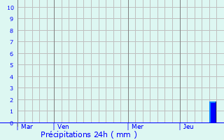 Graphique des précipitations prvues pour Tramol