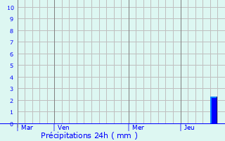 Graphique des précipitations prvues pour Chteauvilain