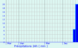 Graphique des précipitations prvues pour Peyrilhac