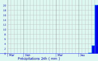 Graphique des précipitations prvues pour Sazeray