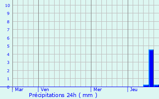 Graphique des précipitations prvues pour La Chapelle-de-la-Tour