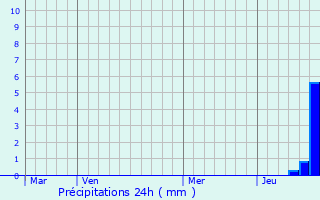 Graphique des précipitations prvues pour Compreignac