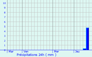 Graphique des précipitations prvues pour La Tour-du-Pin