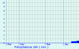Graphique des précipitations prvues pour Arzviller