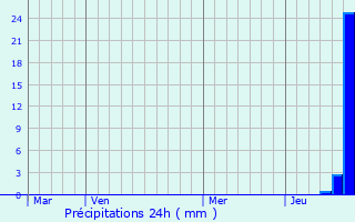 Graphique des précipitations prvues pour Btte