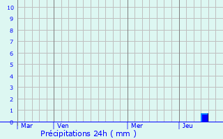 Graphique des précipitations prvues pour Rousson