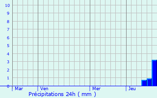 Graphique des précipitations prvues pour Nuaill-sur-Boutonne