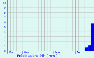 Graphique des précipitations prvues pour Benest