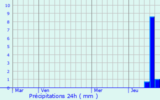 Graphique des précipitations prvues pour Croix-Chapeau