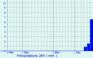 Graphique des précipitations prvues pour Saint-Coutant