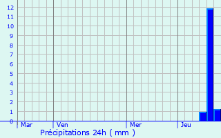 Graphique des précipitations prvues pour Surgres