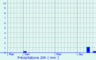 Graphique des précipitations prvues pour Silly-en-Saulnois