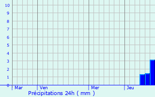 Graphique des précipitations prvues pour Saint-Savinien